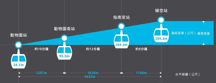 貓空纜車行車路線圖