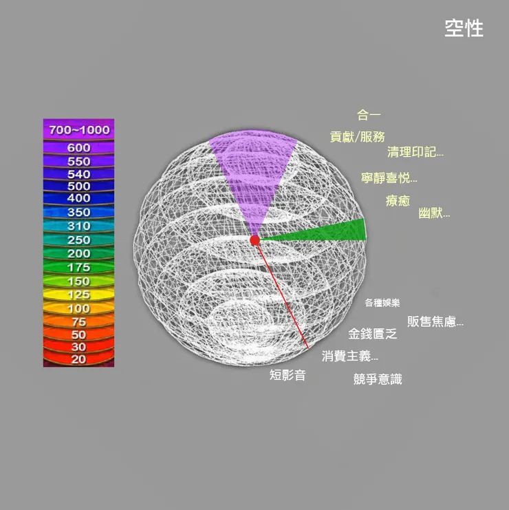 因為人體感觀的侷限性,注意力就是如此有限,大多數人注意如雷射筆一發出就陷入一個故事深信不疑而難以撼動,意識的鬆動性珍貴的重要性超乎你我想像