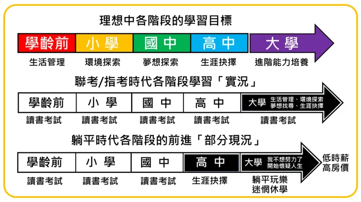 學習目標的理想 V.S. 實際