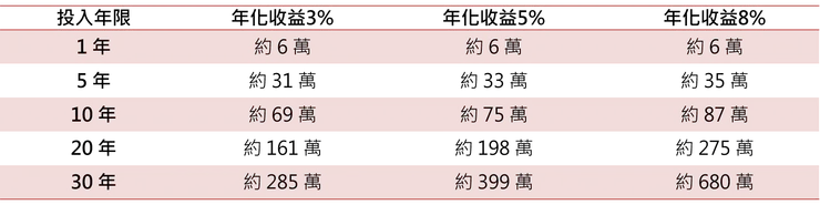 長期累積收益預估表