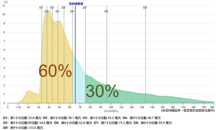 個人薪情比比看_113年全體受僱員工比較