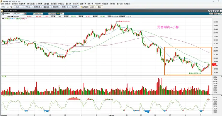 美元指數手續費優惠