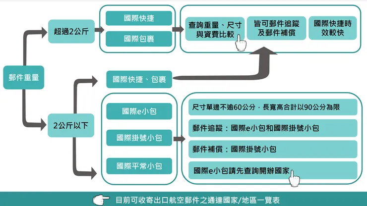 【郵局國際包裹流程教學】寄送包裹給國外朋友的紀錄|蹦蹦阿奇
