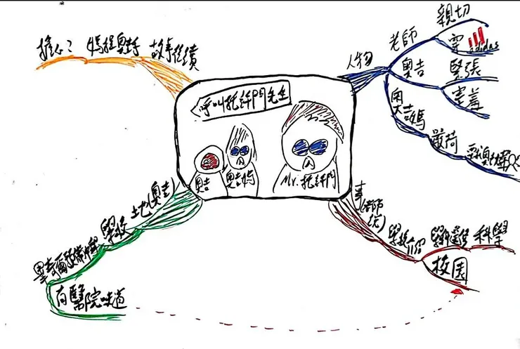 此為連恩老師的手繪心智圖