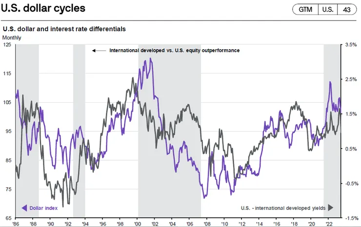 6 強勢美元與強勢美股同步