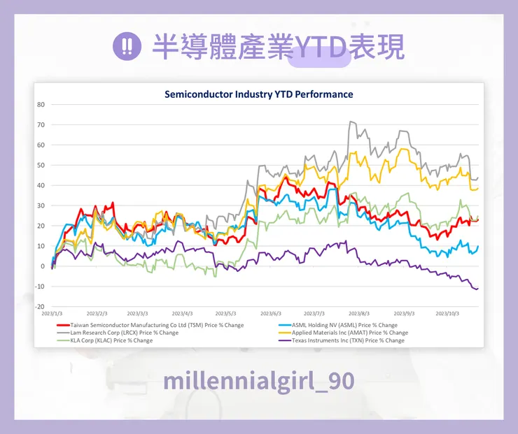 半導體產業YTD表現