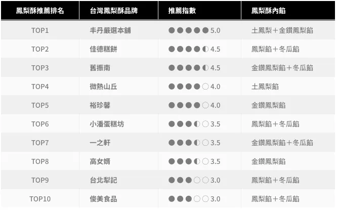 鳳梨酥推薦排行TOP10