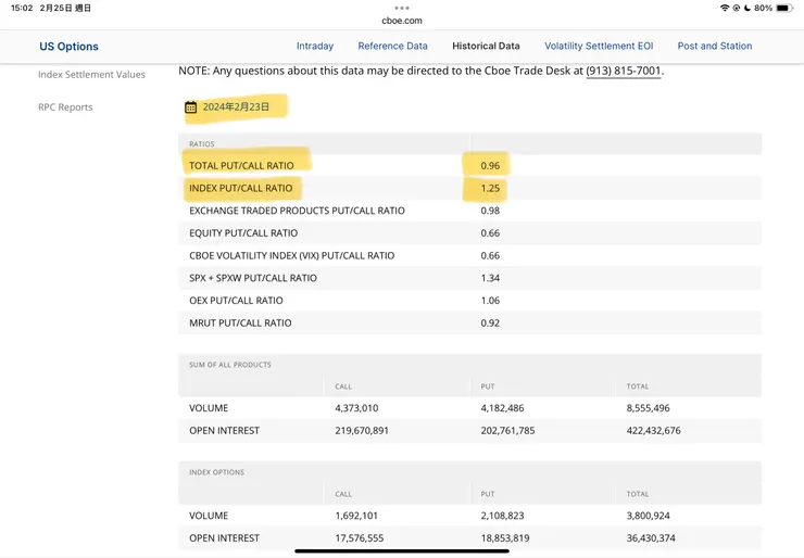 CBOE芝加哥選擇權交易所2/23交易紀錄-P/C RATIO 「空/多 選擇權比值」