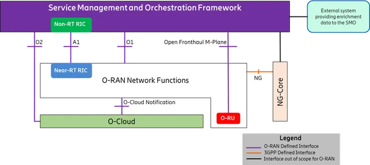 O-RAN 的高級架構(High Level Architecture；HLA)