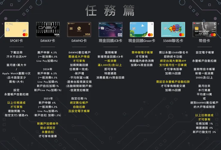 信用卡指定任務