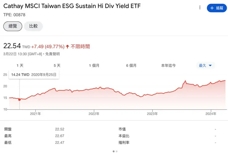 00878成立以來市價表現