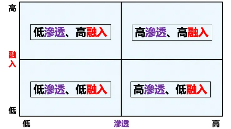 ▲家庭傳承矩陣：兩代之間的滲透與融入。（圖/中歐國際工商學院王安智教授與新生代品牌戰略諮詢公司Ylab的共同研究成果）