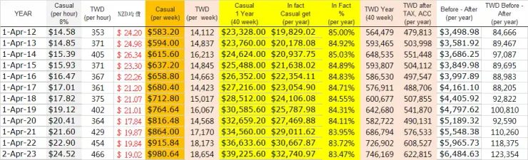 2012–2023年薪資與匯率變化