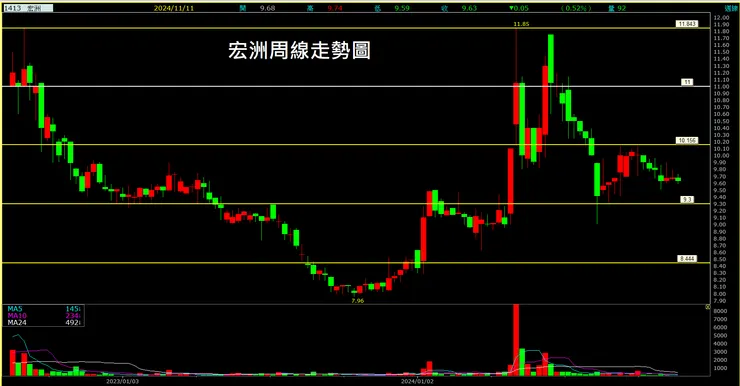 宏洲(1413)周線走勢圖