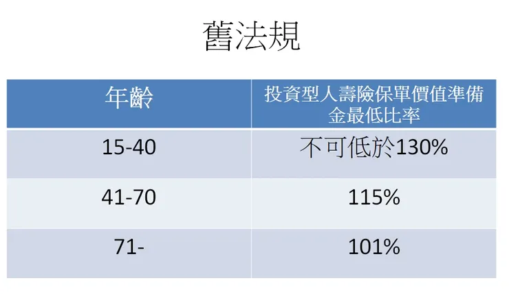 舊法規之保單價值準備金規範