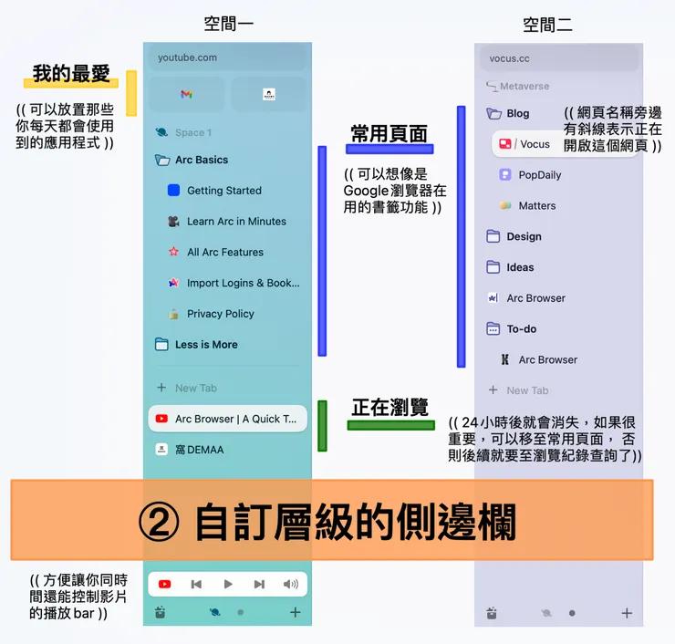02 ARC瀏覽器環境介紹|② 自訂層級的側邊欄