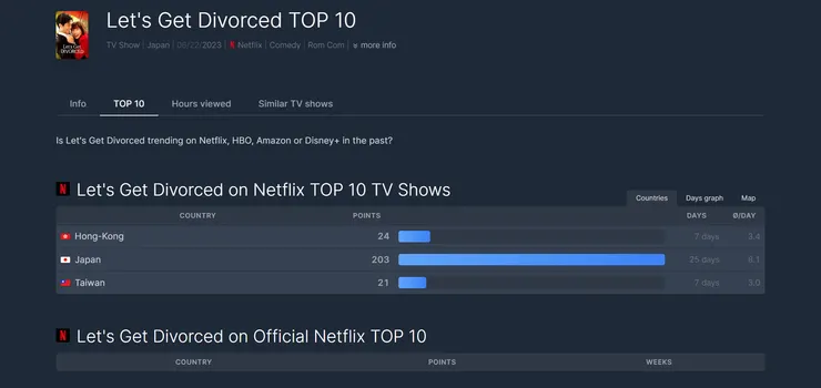 《我們離婚吧》全球市場表現疲弱