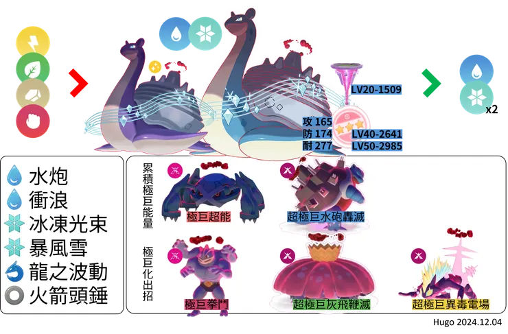 超極巨化拉普拉斯對戰資料