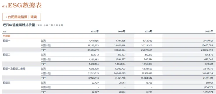台泥2023年度永續報告書