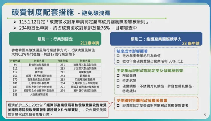 高碳洩漏風險行業的認定標準。來源：環境部簡報
