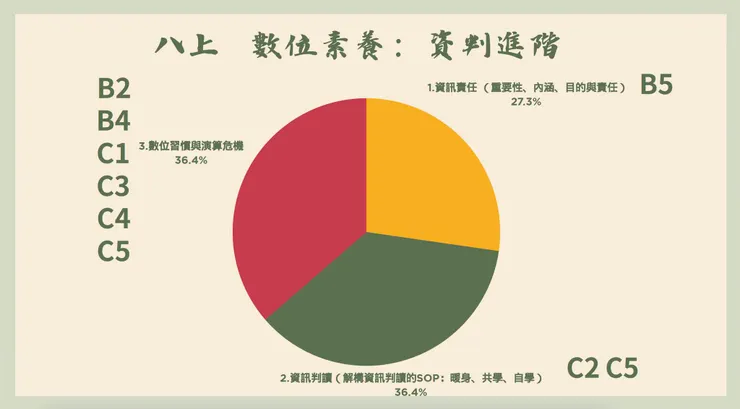 對應議題地圖的八上課程盤點