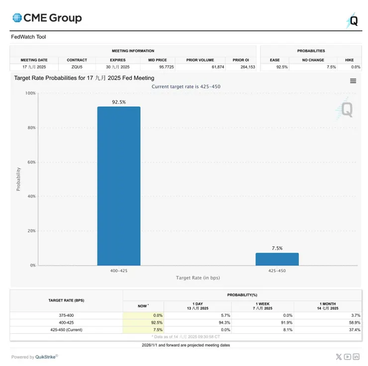 CME顯示降息機率約92% 昨天是99%