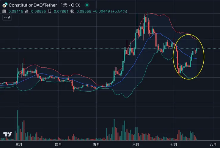 $PEOPLE日線&布林通道