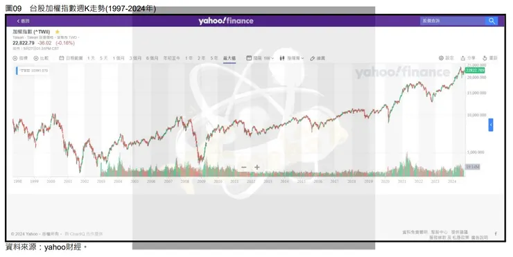 圖09 台股加權指數週K走勢(1997-2024年)
