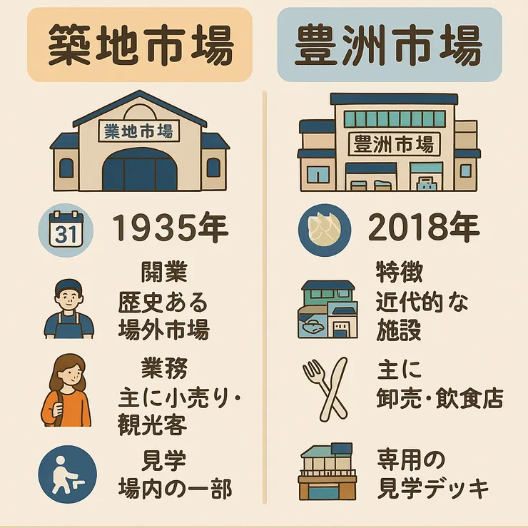 筑地市場vs豐洲市場