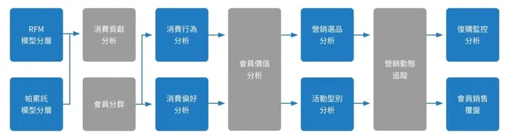 會員運營閉環體系