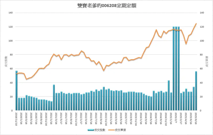 雙寶老爹006208定期定額全記錄，2025年08月