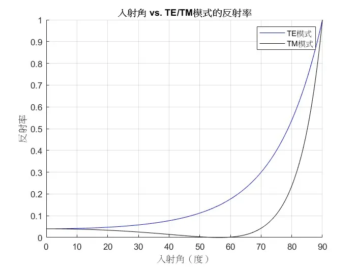 光對空氣向玻璃入射，無仝入射角對應的TE/TM模式的反射率。