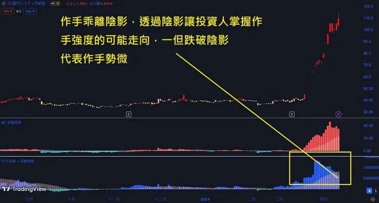 作手乖離陰影