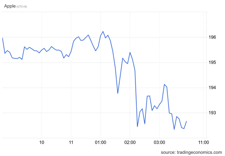 【蘋果股價前日震蕩走低】