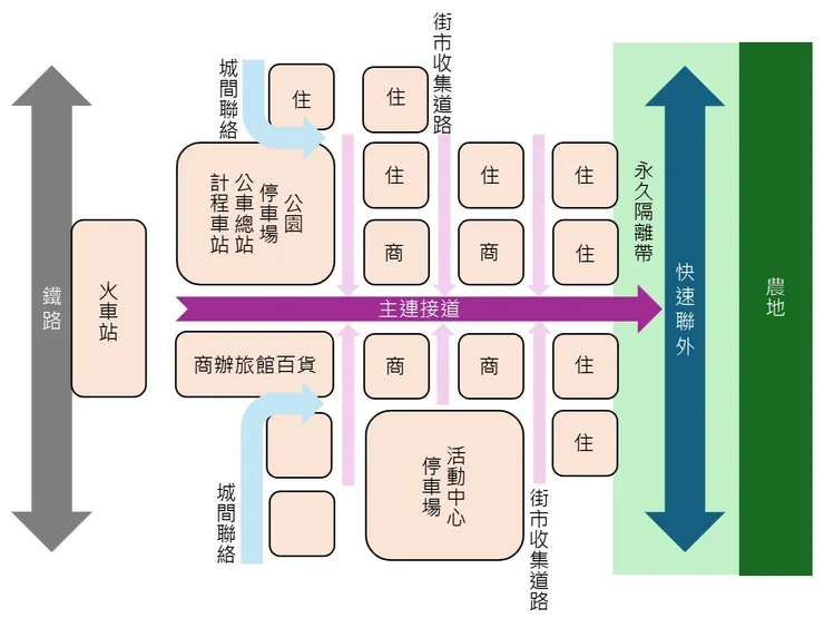 圖名：城市道路系統規劃概念圖 / 資料來源：我自己