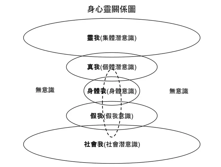 身心靈關係圖(全我圖)