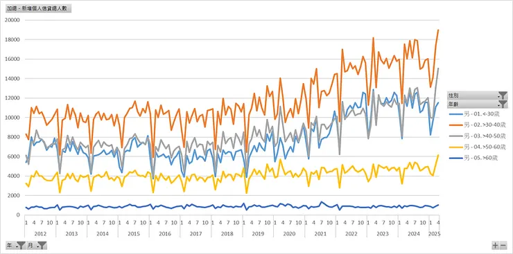 新增個人信貸總人數（男性年齡）