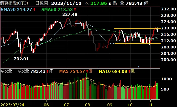 OTC(圖片來源：XQ)
