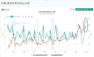 台灣景氣對策信號拐頭,台股?