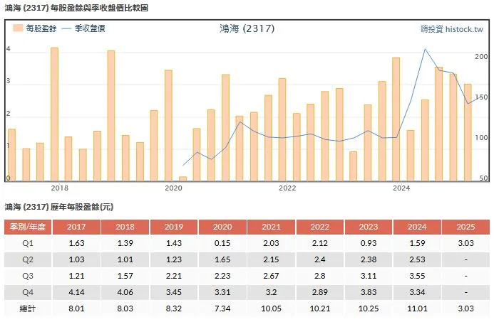 鴻海2025年Q1每股盈餘達3.03元