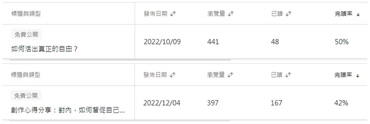 數據統計表，B型文章（03/03/2023的數據）