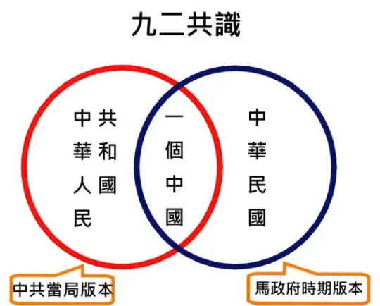九二共識中共當局版本vs馬政府版本／圖片來源：2024總統大選