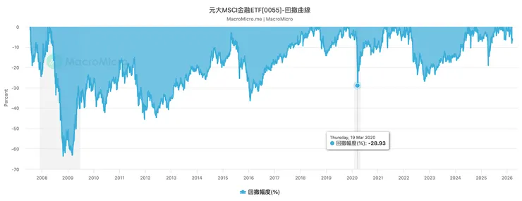 資料來源: macromicro
