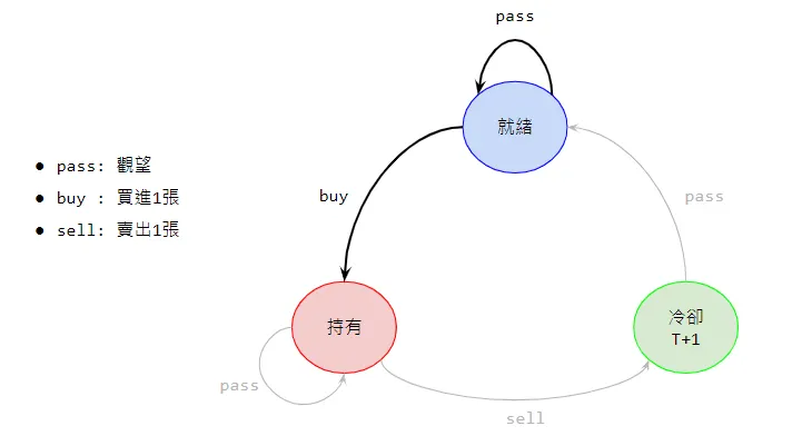就緒時，可以選擇觀望或買進
