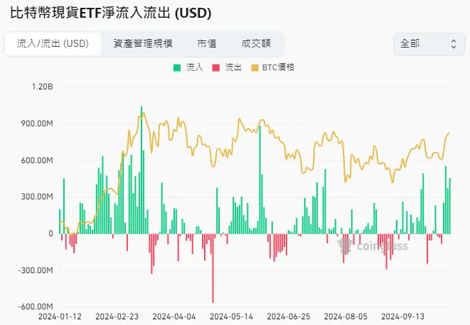 比特幣現貨ETF的資金流出與流入