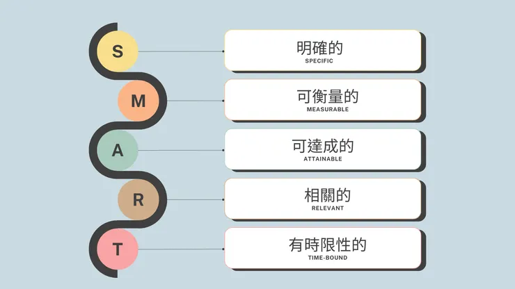 制定目標時，需檢視是否符合SMART 五原則：具體的（Specific）、可衡量的（Measurable）、可達成的（Attainable）、相關的（Relevant）和有時限性的（Time-bound）