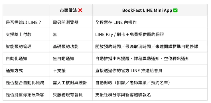 LINE 預約系統功能對比表