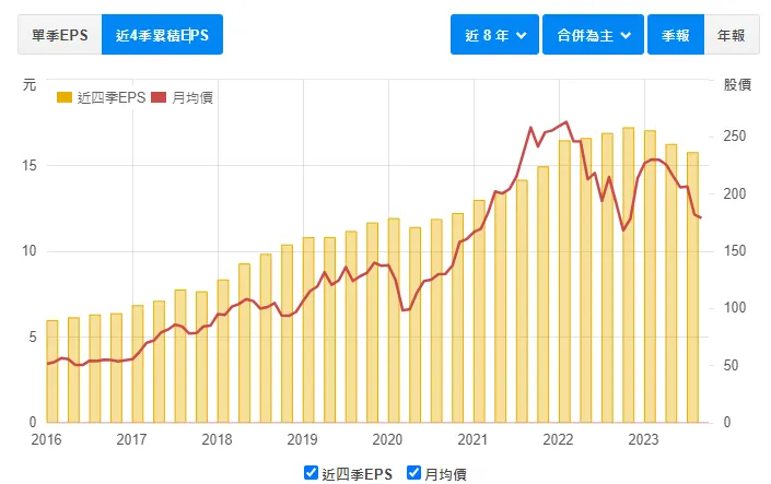 近四季EPS: from 財報狗