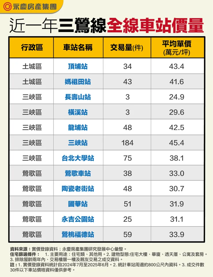 近一年三鶯線全線車站價量(製作:永慶房產集團)