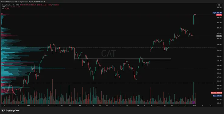CAT 1小時圖 / Tradingview